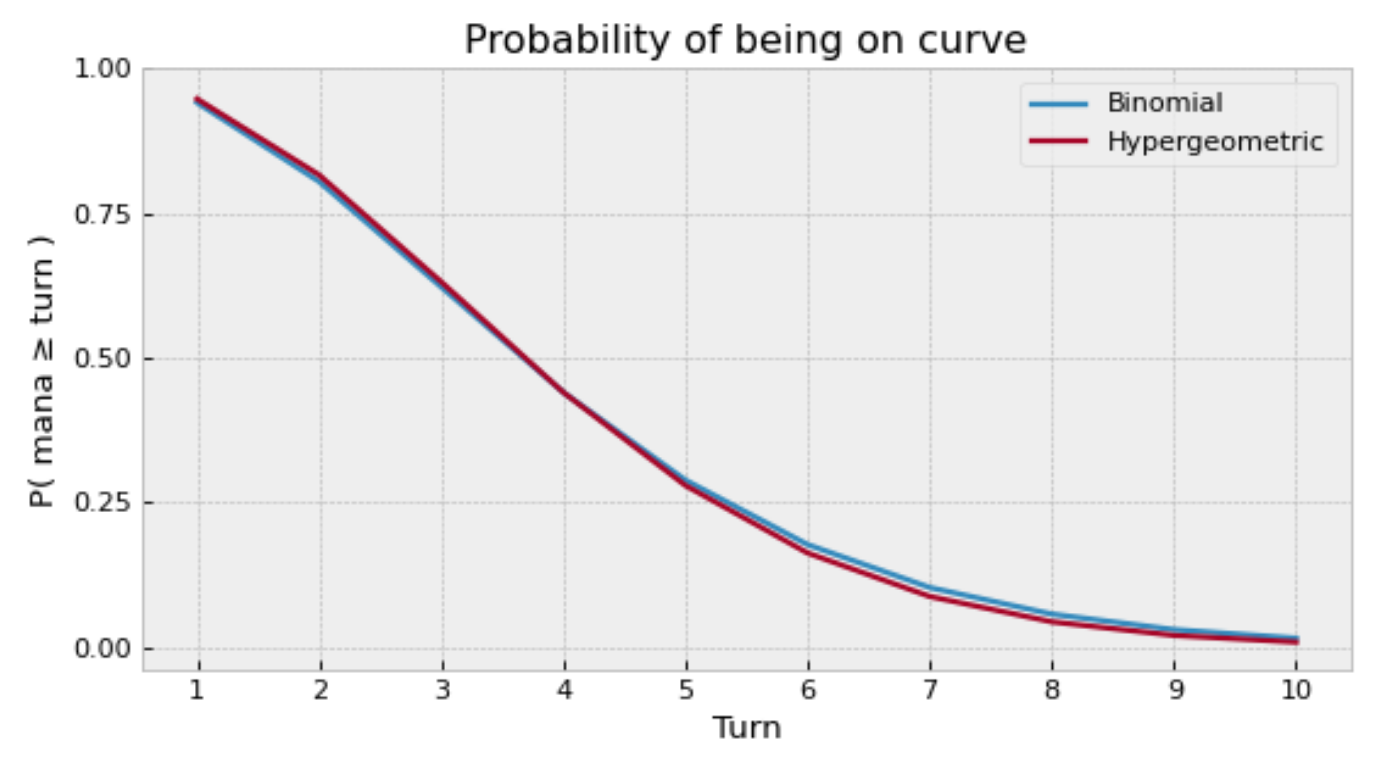 Simulating Available Mana (Beyond the Hypergeometric Distribution) | EDHREC Simulating Available Mana (Beyond the Hypergeometric Distribution) | EDHREC