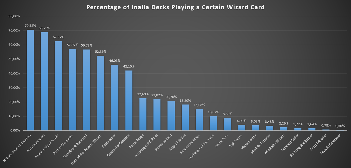 A graph showing the inclusion rates of Wizards played both in our Yorion list and in Inalla decks