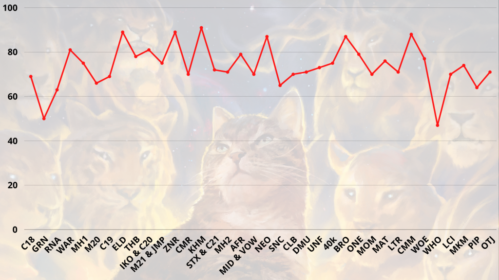 A graph depicting my historical performance overtop an image of nine awestruck cats.