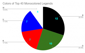 Color breakdown of top 40 monocolored commanders