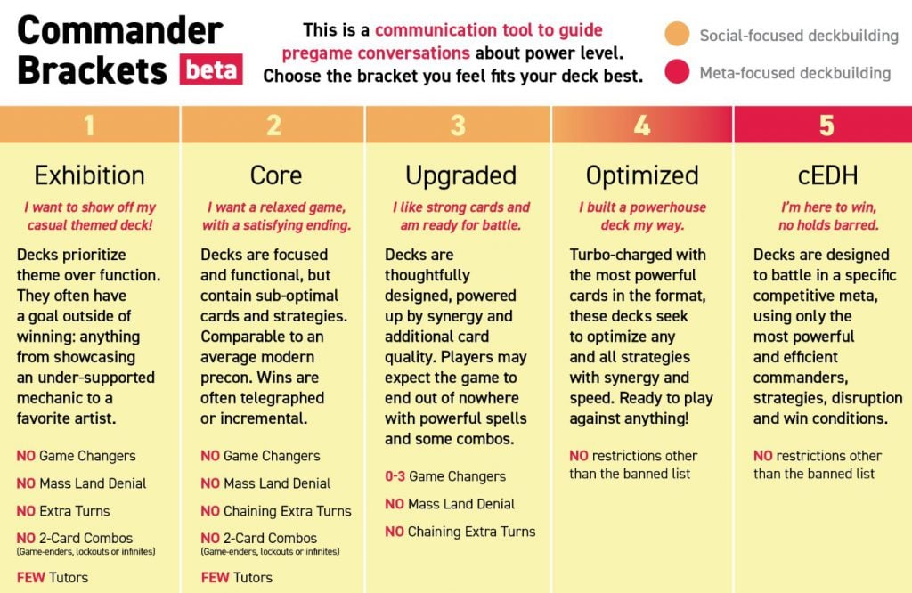 Commander Brackets information