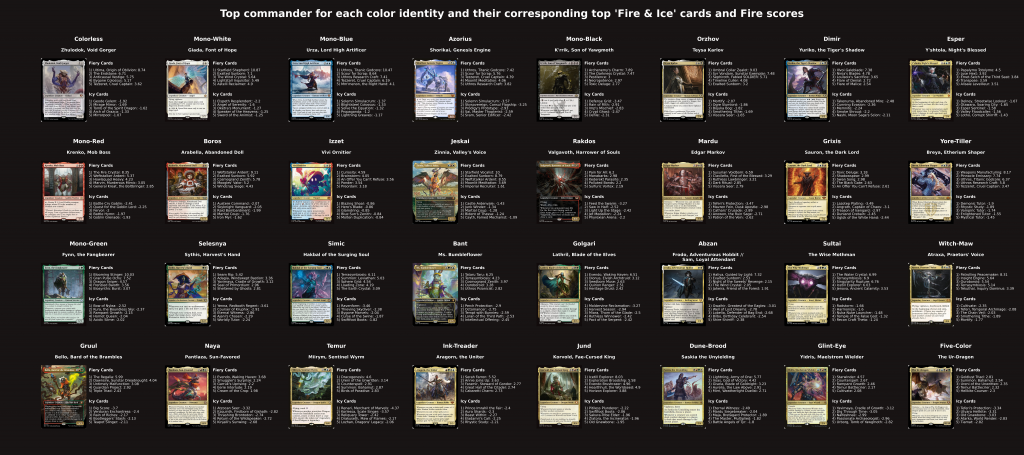 Fiery and Icy cards for EDHREC's top commanders
