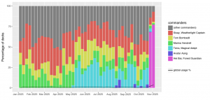 Commander breakdown as weekly percentage of all decks containing Go-Shintai of Life's Origin