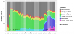 Commander breakdown as weekly percentage of all decks containing Psychic Frog
