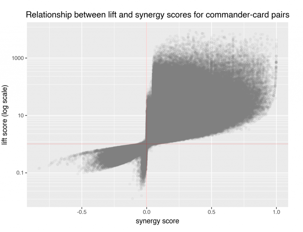 Scatterplot showing the relationship between lift scores (log scale) and synergy scores for commander–card pairs. Points form dense clouds around synergy near zero and lift near one, with higher lift values appearing mostly for positive synergy. Vertical and horizontal reference lines mark synergy = 0 and lift = 1