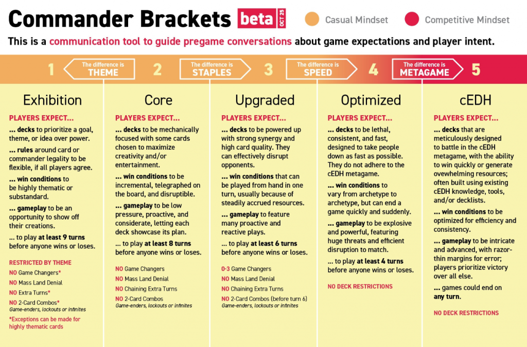 Commander Brackets Update October 2025