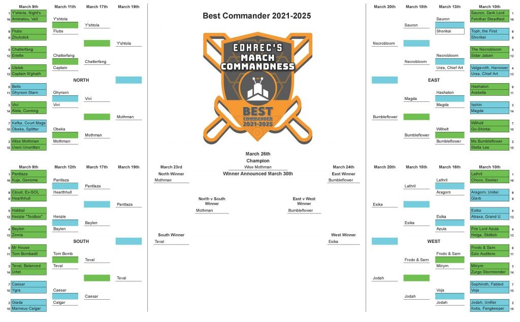 My March Commandness Bracket Completed