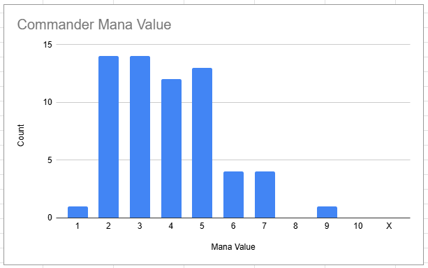 Legends Mana Curve