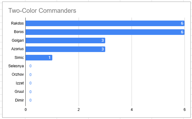 Two-Color Commanders