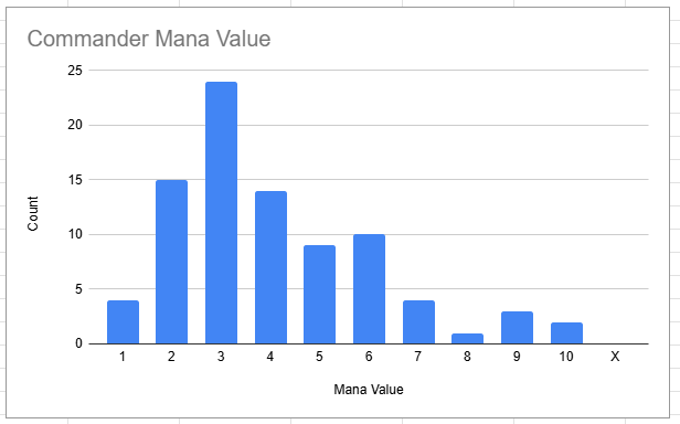 Mana Values for Commanders