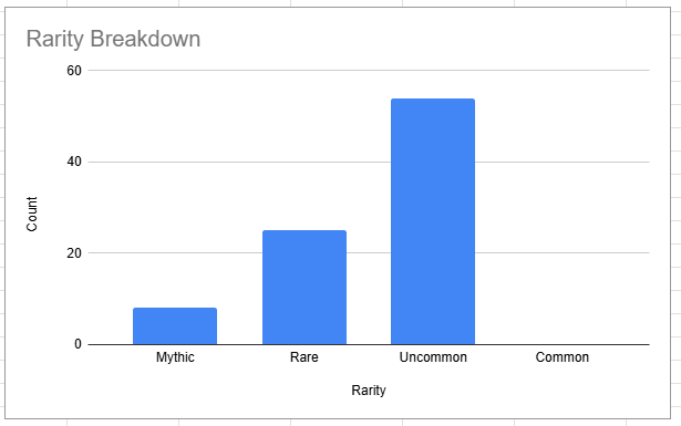 Commander rarity bar chart
